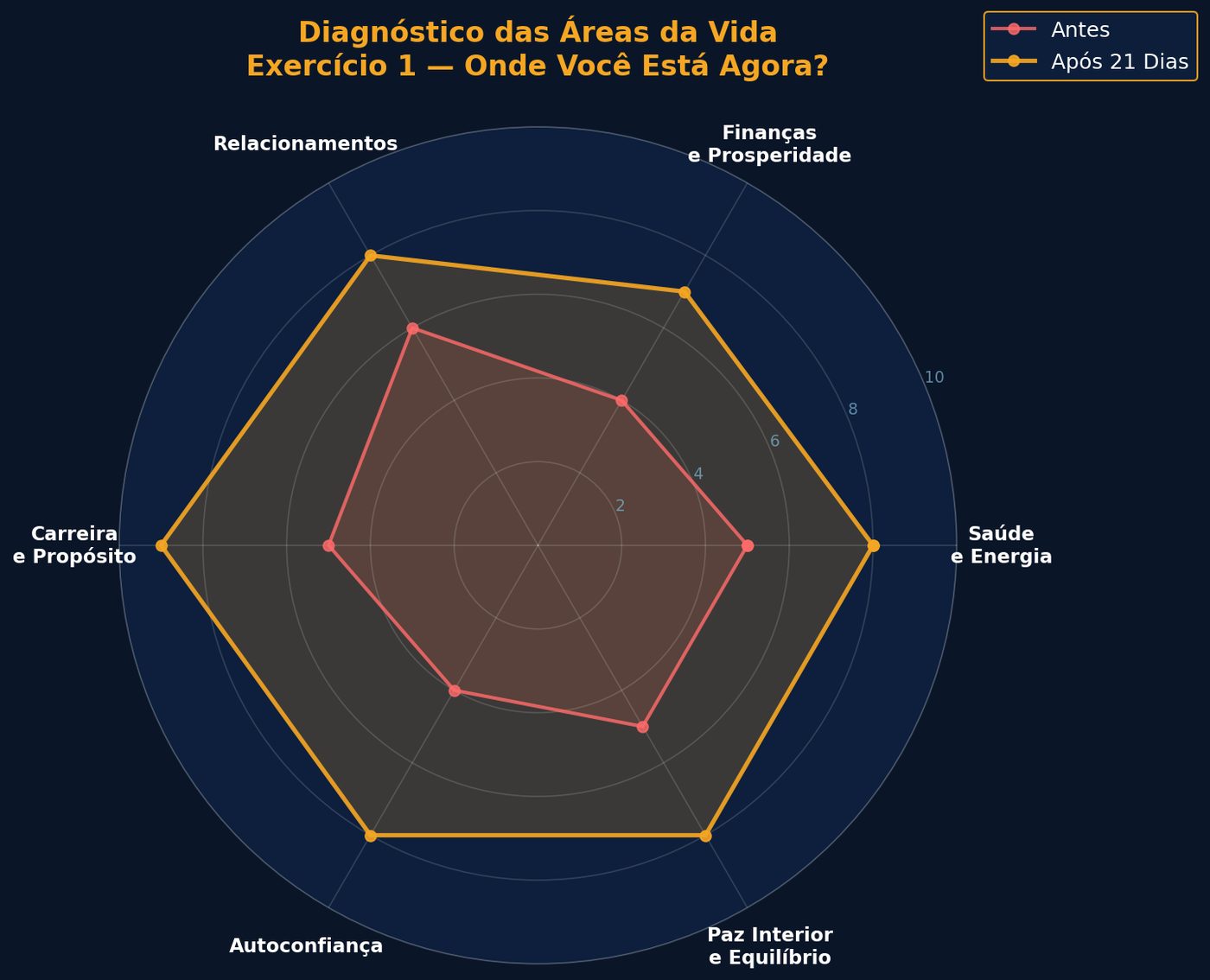 Gráfico radar diagnóstico das áreas da vida antes e após 21 dias de prática