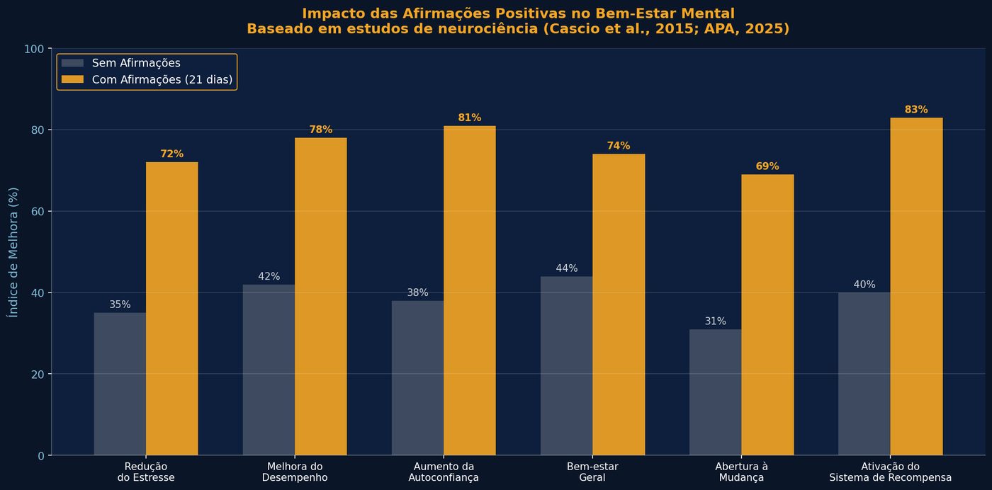 Gráfico de barras impacto das afirmações positivas no bem-estar mental em 21 dias