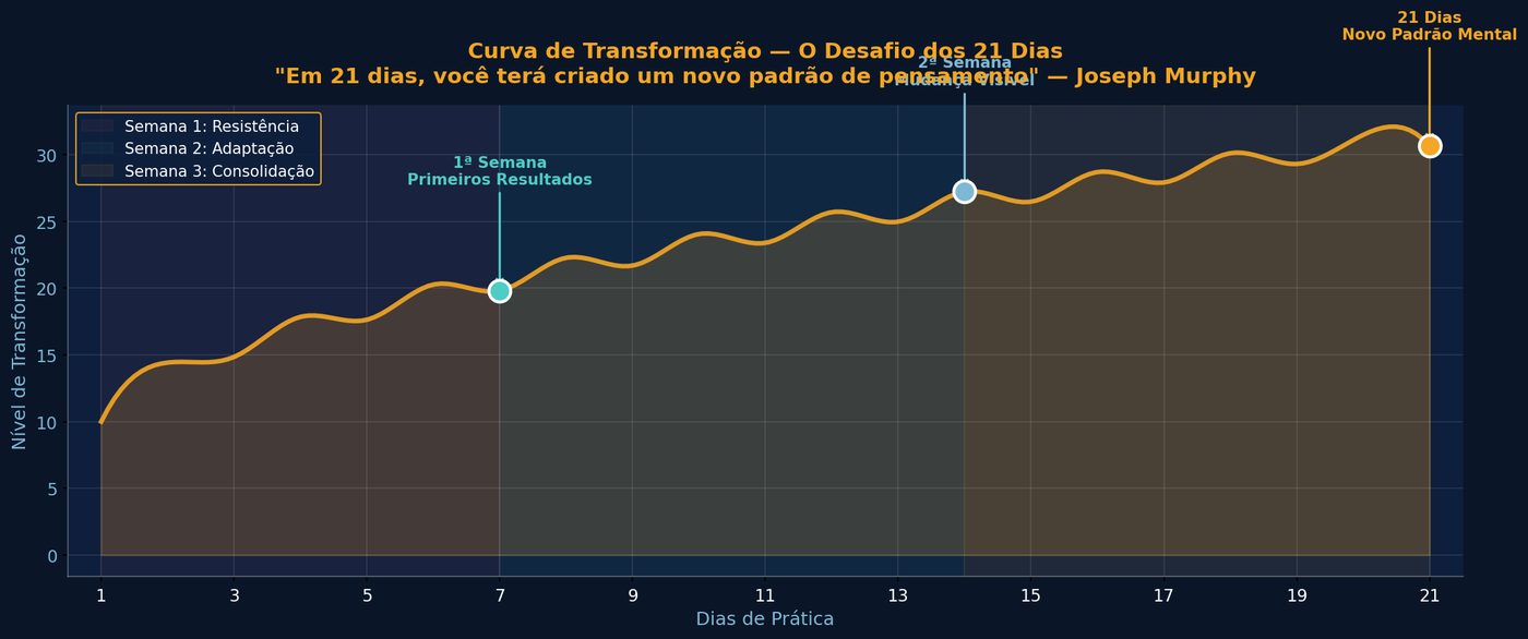 Gráfico linha curva de transformação 21 dias de prática segundo Joseph Murphy