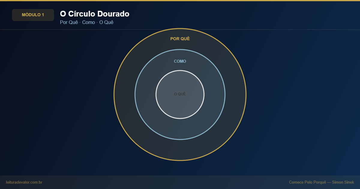 Diagrama dos três anéis concêntricos do Círculo Dourado de Simon Sinek: anel externo O Quê em branco, anel intermediário Como em azul e núcleo Por Quê em dourado — sobre fundo navy