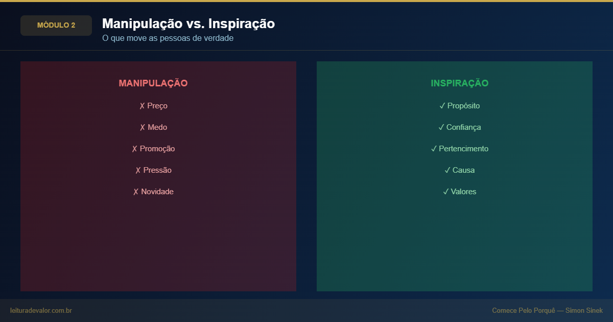 Infográfico comparando manipulação versus inspiração: colunas em vermelho e verde listando táticas de curto prazo como preço e medo à esquerda, e elementos de inspiração genuína como propósito e confiança à direita