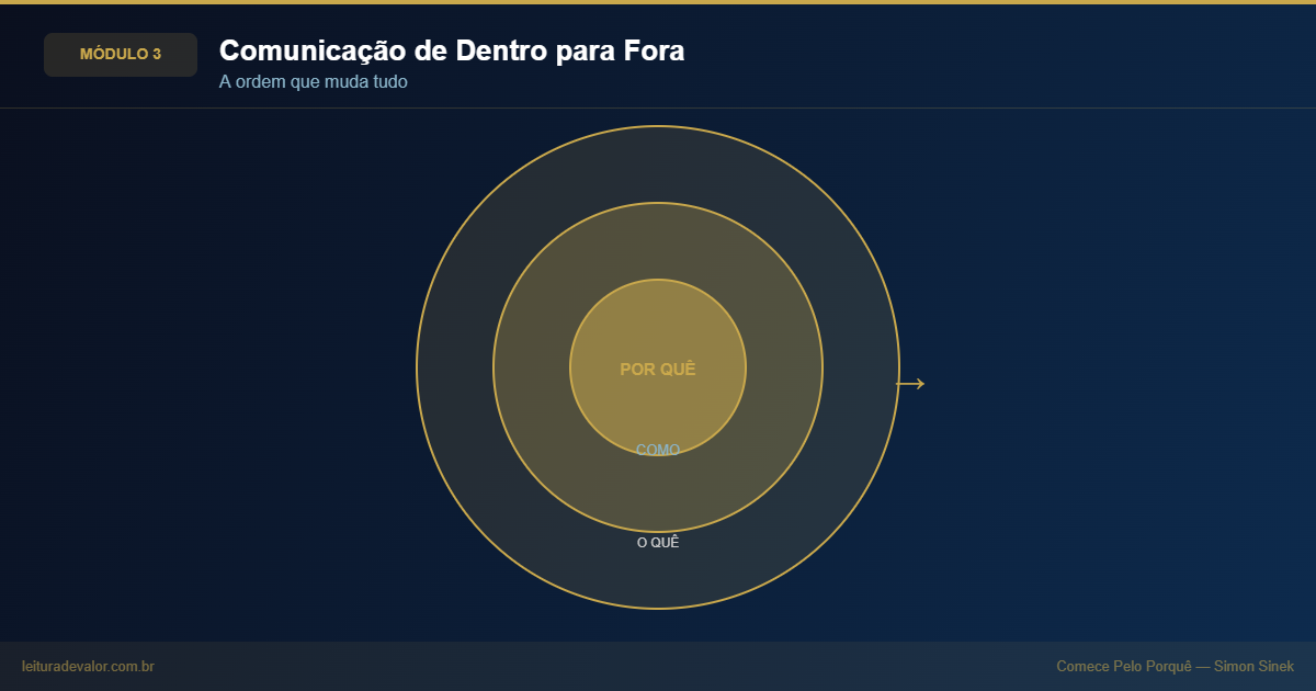 Diagrama circular com setas irradiando do núcleo dourado Por Quê para os anéis externos Como e O Quê, representando o fluxo de comunicação inside-out que separa líderes inspiradores dos que apenas informam