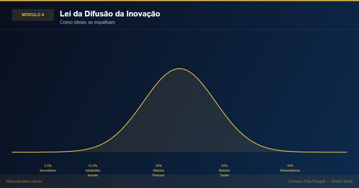 Curva bell da Lei da Difusão da Inovação em dourado sobre fundo navy, com segmentos identificando os cinco grupos: Inovadores 2.5%, Adotantes Iniciais 13.5%, Maioria Precoce 34%, Maioria Tardia 34% e Retardatários 16%