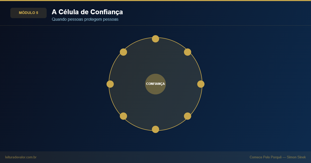 Diagrama circular em dourado sobre fundo navy mostrando a Célula de Confiança de Simon Sinek: valores e crenças no centro, rodeados por disciplina para executar valores, responsabilidade pelos resultados e finalmente confiança no exterior