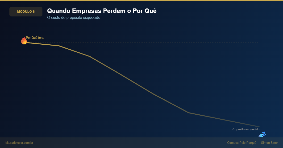 Gráfico de linha descendente em dourado sobre fundo navy mostrando o declínio organizacional quando empresas perdem o Por Quê: da visão inspiradora ao lucro como fim em si mesmo, com marcos como 