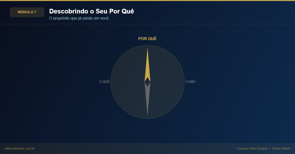 Rosa dos ventos em dourado sobre fundo navy com quatro direções representando os elementos do Por Quê pessoal: Contribuição (Norte), Impacto (Leste), Valores (Sul) e Paixão (Oeste), com o Por Quê no centro