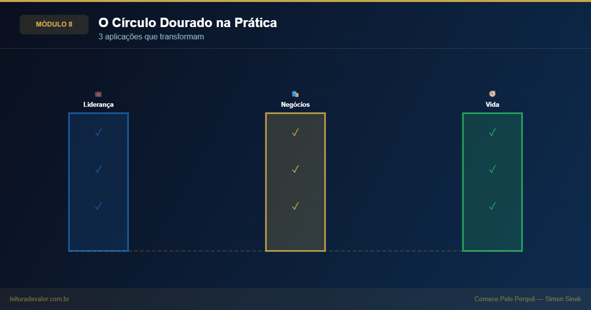 Três pilares em dourado sobre fundo navy representando a aplicação prática do Círculo Dourado: primeiro pilar Por Quê (Clareza), segundo pilar Como (Disciplina) e terceiro pilar O Quê (Consistência), com o texto 
